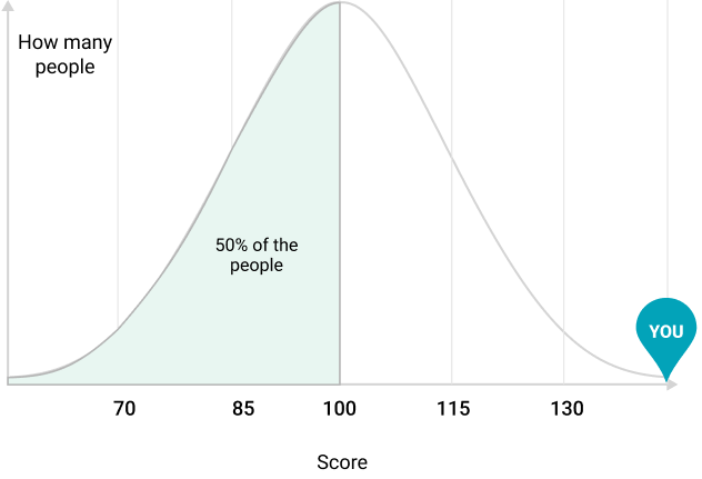What does an IQ of 144 mean? | BrainTesting IQ experts